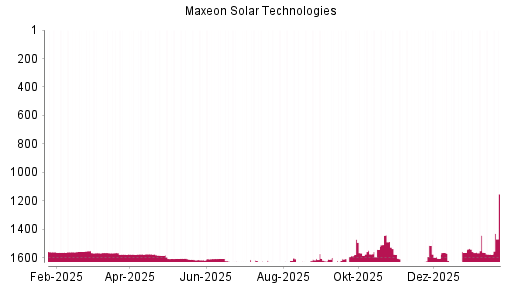 BOTSI®-Advisor Hochstufung Maxeon Solar Technologies von Rang 1575 auf ...
