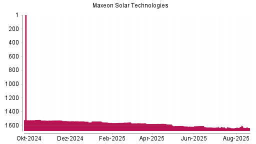 BOTSI®-Advisor Abstufung Maxeon Solar Technologies von Rang 1631 auf ...