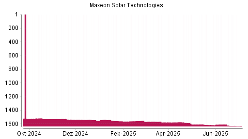 BOTSI®-Advisor Abstufung Maxeon Solar Technologies von Rang 1626 auf ...