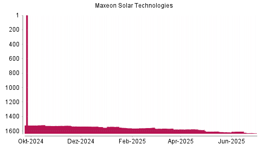 BOTSI®-Advisor Abstufung Maxeon Solar Technologies von Rang 1625 auf ...