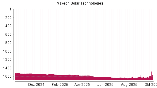 BOTSI®-Advisor Hochstufung Maxeon Solar Technologies von Rang 1586 auf ...