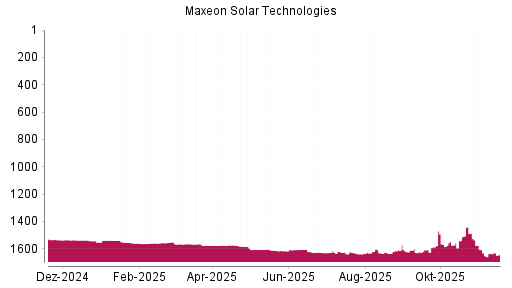 BOTSI®-Advisor Hochstufung Maxeon Solar Technologies von Rang 1565 auf ...