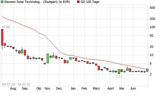 Maxeon Solar Technologies-Aktie über 100-Tage-Linie