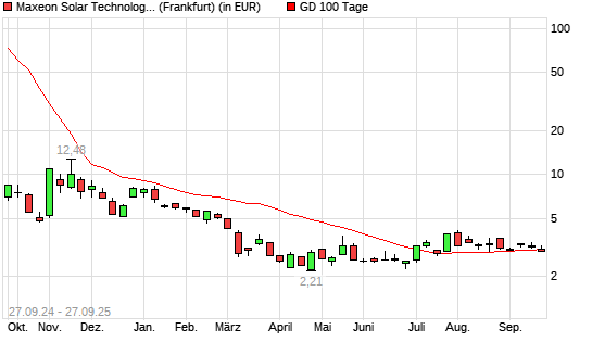 Maxeon Solar Technologies-Aktie unter 100-Tage-Linie