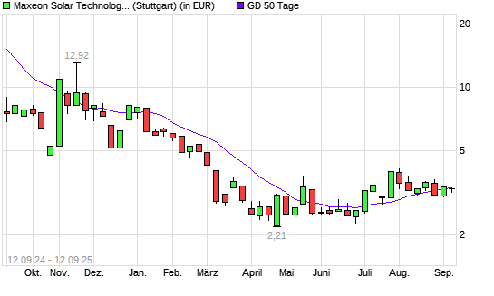 Maxeon Solar Technologies-Aktie unter 50-Tage-Linie