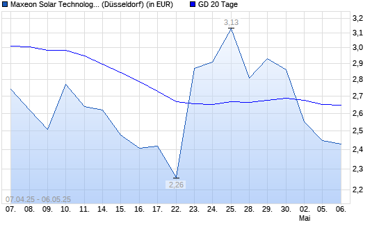 Maxeon Solar Technologies-Aktie unter 20-Tage-Linie