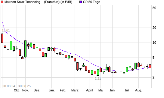 Maxeon Solar Technologies-Aktie unter 50-Tage-Linie