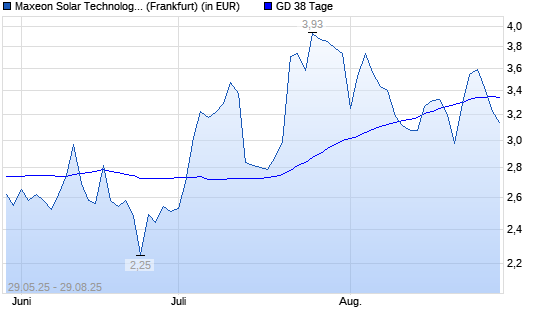 Maxeon Solar Technologies-Aktie unter 38-Tage-Linie
