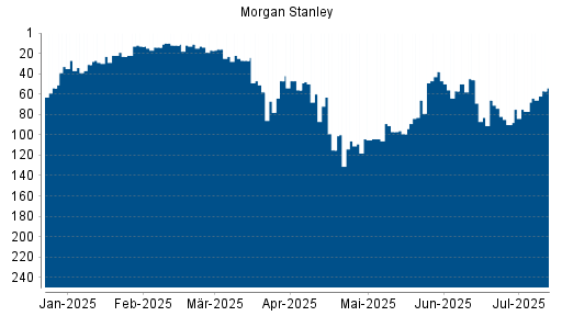 BOTSI®-Advisor Hochstufung Morgan Stanley von Rang 54 auf ...