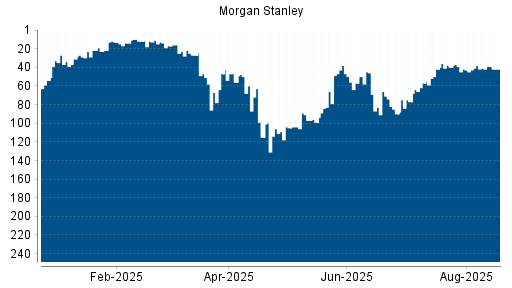 BOTSI®-Advisor Abstufung Morgan Stanley von Rang 38 auf ...