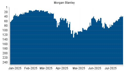 BOTSI®-Advisor Hochstufung Morgan Stanley von Rang 57 auf ...