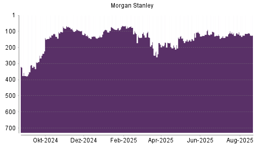 BOTSI®-Advisor Hochstufung Morgan Stanley von Rang 358 auf Rang 319