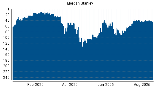 BOTSI®-Advisor Abstufung Morgan Stanley von Rang 38 auf ...