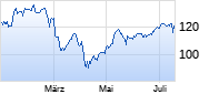 Morgan Stanley Chart