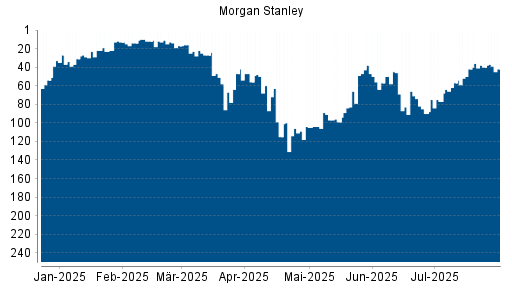 BOTSI®-Advisor Abstufung Morgan Stanley von Rang 145 auf Rang 172