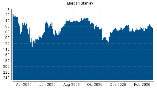 BOTSI®-Advisor Abstufung Morgan Stanley von Rang 52 auf ...