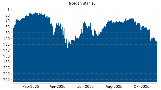 BOTSI®-Advisor Hochstufung Morgan Stanley von Rang 99 auf ...