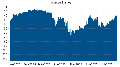 BOTSI®-Advisor Hochstufung Morgan Stanley von Rang 77 auf ...