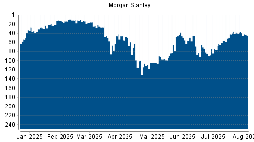 BOTSI®-Advisor Hochstufung Morgan Stanley von Rang 67 auf Rang 54