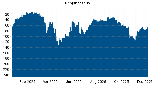 BOTSI®-Advisor belässt Morgan Stanley weiter auf ...