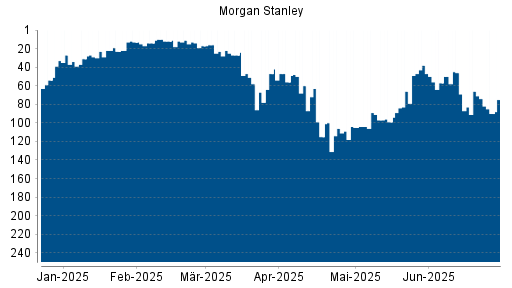 BOTSI®-Advisor Abstufung Morgan Stanley von Rang 66 auf ...