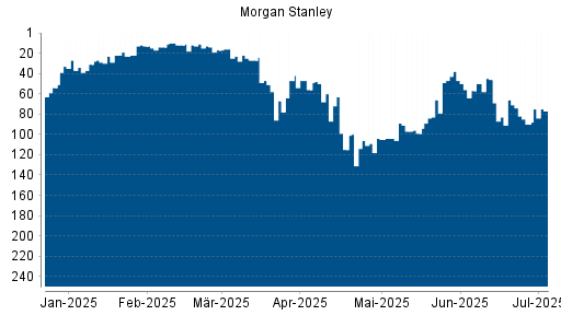 BOTSI®-Advisor Hochstufung Morgan Stanley von Rang 14 auf ...