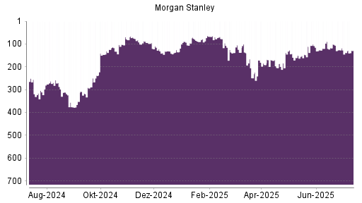 BOTSI®-Advisor Hochstufung Morgan Stanley von Rang 102 auf ...
