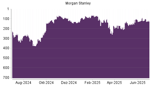 BOTSI®-Advisor Hochstufung Morgan Stanley von Rang 352 auf Rang 316