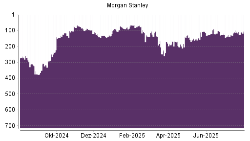 BOTSI®-Advisor Hochstufung Morgan Stanley von Rang 311 auf Rang 300