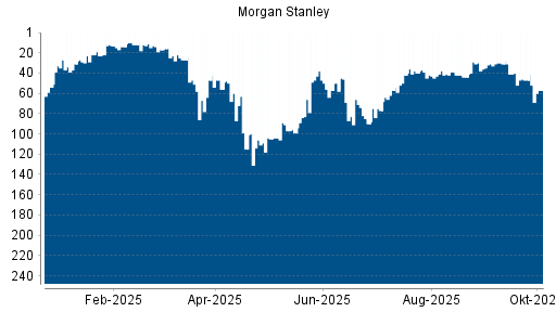 BOTSI®-Advisor Abstufung Morgan Stanley von Rang 47 auf ...