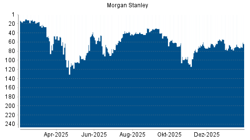 BOTSI®-Advisor Abstufung Morgan Stanley von Rang 92 auf ...