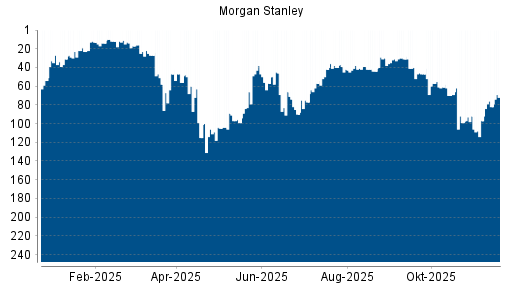 BOTSI®-Advisor Abstufung Morgan Stanley von Rang 89 auf ...