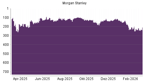 BOTSI®-Advisor Abstufung Morgan Stanley von Rang 26 auf Rang 28