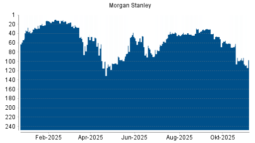 BOTSI®-Advisor Abstufung Morgan Stanley von Rang 92 auf ...