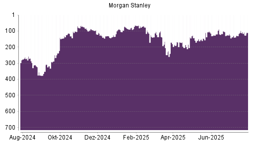 BOTSI®-Advisor Hochstufung Morgan Stanley von Rang 19 auf Rang 8