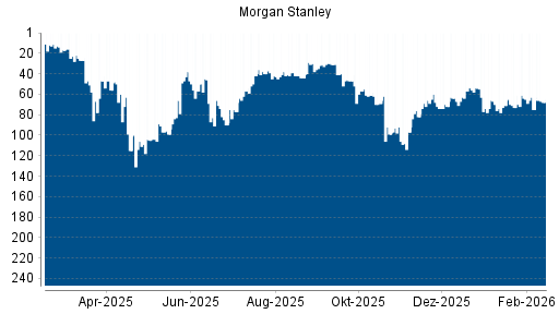 BOTSI®-Advisor Hochstufung Morgan Stanley von Rang 72 auf ...