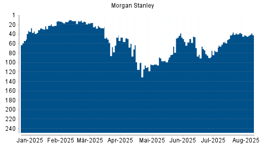 BOTSI®-Advisor Hochstufung Morgan Stanley von Rang 42 auf ...