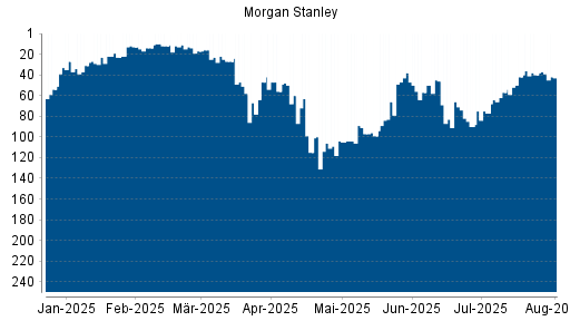 BOTSI®-Advisor Hochstufung Morgan Stanley von Rang 96 auf Rang 95