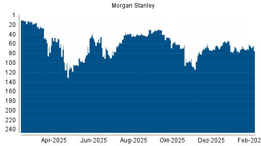 BOTSI®-Advisor Hochstufung Morgan Stanley von Rang 74 auf ...