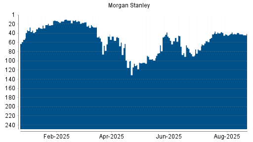 BOTSI®-Advisor Hochstufung Morgan Stanley von Rang 57 auf ...
