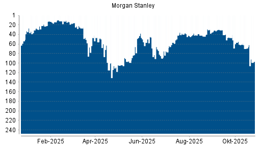 BOTSI®-Advisor Abstufung Morgan Stanley von Rang 69 auf ...