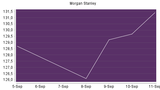 BOTSI®-Advisor Abstufung Morgan Stanley von Rang 75 auf ...