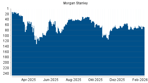 BOTSI®-Advisor Abstufung Morgan Stanley von Rang 64 auf ...