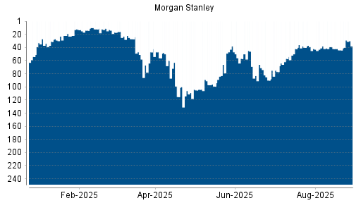 BOTSI®-Advisor Abstufung Morgan Stanley von Rang 60 auf ...