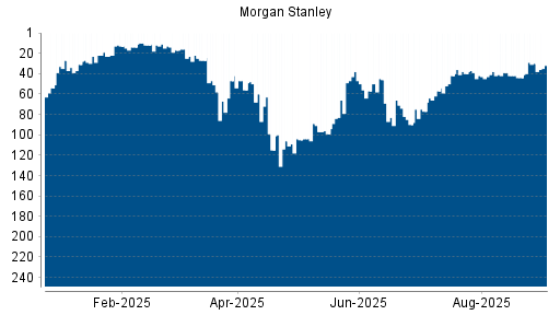 BOTSI®-Advisor Abstufung Morgan Stanley von Rang 40 auf ...