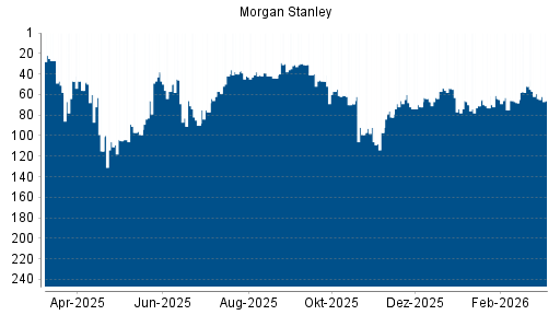 BOTSI®-Advisor Abstufung Morgan Stanley von Rang 61 auf ...