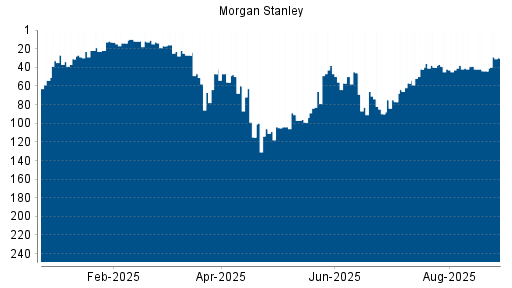 BOTSI®-Advisor Hochstufung Morgan Stanley von Rang 42 auf ...