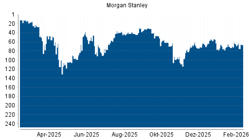 BOTSI®-Advisor Abstufung Morgan Stanley von Rang 66 auf ...