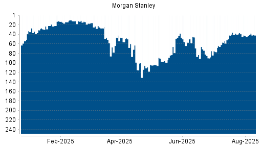 BOTSI®-Advisor Hochstufung Morgan Stanley von Rang 168 auf Rang 143