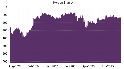 BOTSI®-Advisor Abstufung Morgan Stanley von Rang 127 auf Rang 177